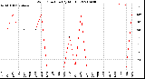 Milwaukee Weather Wind Direction<br>(By Month)