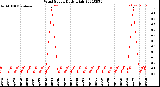 Milwaukee Weather Wind Speed<br>Daily High