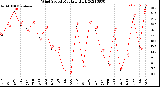 Milwaukee Weather Wind Speed<br>Monthly High