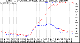 Milwaukee Weather Outdoor Temp / Dew Point<br>by Minute<br>(24 Hours) (Alternate)