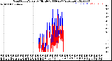 Milwaukee Weather Wind Speed/Gusts<br>by Minute<br>(24 Hours) (Alternate)