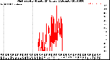 Milwaukee Weather Wind Speed<br>by Minute<br>(24 Hours) (Alternate)