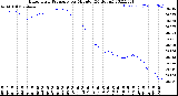 Milwaukee Weather Barometric Pressure<br>per Minute<br>(24 Hours)