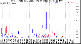 Milwaukee Weather Outdoor Rain<br>Daily Amount<br>(Past/Previous Year)