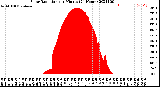 Milwaukee Weather Solar Radiation<br>per Minute<br>(24 Hours)