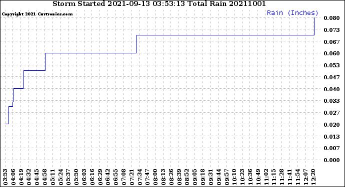 Milwaukee Weather Storm<br>Started 2021-09-13 03:53:13<br>Total Rain