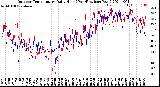 Milwaukee Weather Outdoor Temperature<br>Daily High<br>(Past/Previous Year)