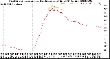 Milwaukee Weather Outdoor Temperature<br>vs Heat Index<br>per Minute<br>(24 Hours)