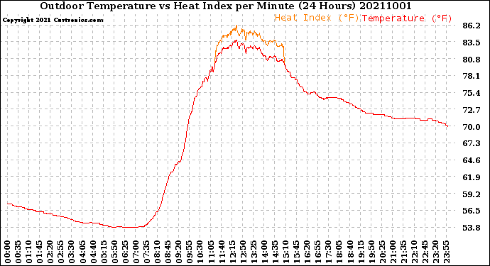 Milwaukee Weather Outdoor Temperature<br>vs Heat Index<br>per Minute<br>(24 Hours)