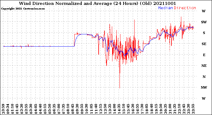 Milwaukee Weather Wind Direction<br>Normalized and Average<br>(24 Hours) (Old)