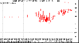 Milwaukee Weather Wind Direction<br>Normalized<br>(24 Hours) (Old)