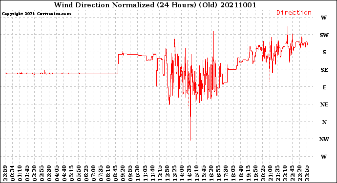 Milwaukee Weather Wind Direction<br>Normalized<br>(24 Hours) (Old)