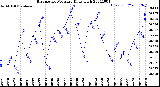 Milwaukee Weather Barometric Pressure<br>Daily High