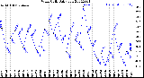 Milwaukee Weather Wind Chill<br>Daily Low