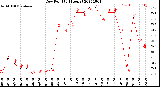 Milwaukee Weather Dew Point<br>(24 Hours)