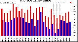 Milwaukee Weather Dew Point<br>Daily High/Low