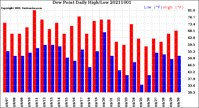 Milwaukee Weather Dew Point<br>Daily High/Low