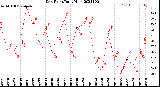 Milwaukee Weather Dew Point<br>Daily High