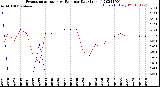 Milwaukee Weather Evapotranspiration<br>vs Rain per Day<br>(Inches)