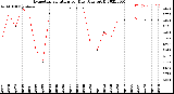 Milwaukee Weather Evapotranspiration<br>per Day (Ozs sq/ft)