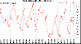 Milwaukee Weather Heat Index<br>Daily High