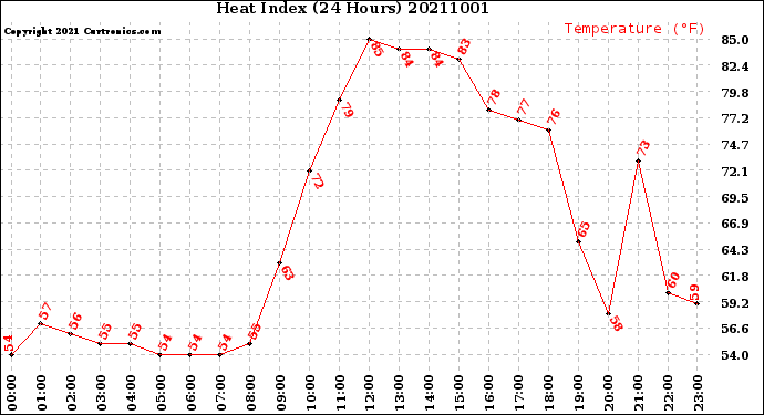 Milwaukee Weather Heat Index<br>(24 Hours)