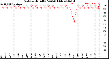 Milwaukee Weather Outdoor Humidity<br>Monthly High