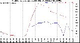 Milwaukee Weather Outdoor Temperature<br>vs Dew Point<br>(24 Hours)