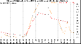 Milwaukee Weather Outdoor Temperature<br>vs THSW Index<br>per Hour<br>(24 Hours)