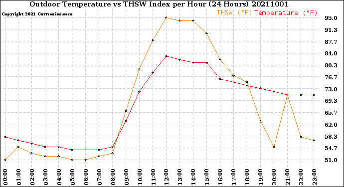 Milwaukee Weather Outdoor Temperature<br>vs THSW Index<br>per Hour<br>(24 Hours)