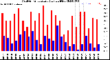 Milwaukee Weather Outdoor Temperature<br>Daily High/Low