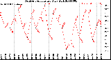 Milwaukee Weather Outdoor Temperature<br>Daily High