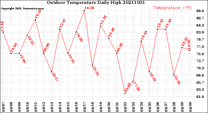 Milwaukee Weather Outdoor Temperature<br>Daily High