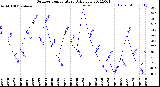 Milwaukee Weather Outdoor Temperature<br>Daily Low