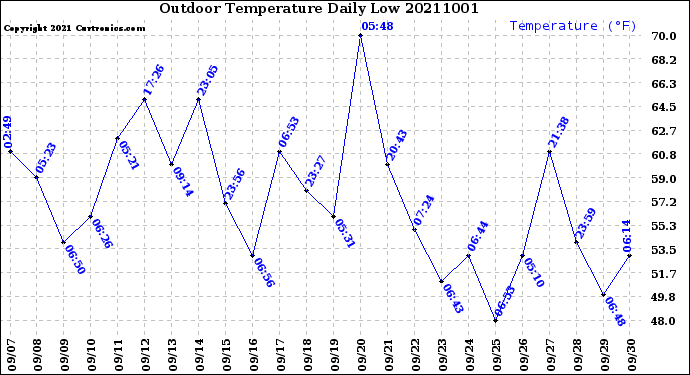 Milwaukee Weather Outdoor Temperature<br>Daily Low