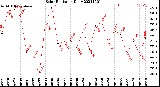 Milwaukee Weather Solar Radiation<br>Daily