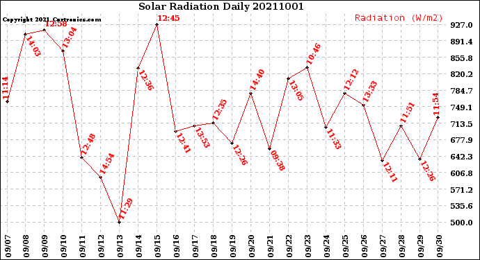 Milwaukee Weather Solar Radiation<br>Daily