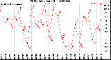 Milwaukee Weather THSW Index<br>Daily High