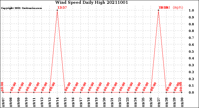 Milwaukee Weather Wind Speed<br>Daily High