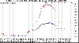 Milwaukee Weather Outdoor Temp / Dew Point<br>by Minute<br>(24 Hours) (Alternate)