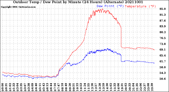 Milwaukee Weather Outdoor Temp / Dew Point<br>by Minute<br>(24 Hours) (Alternate)