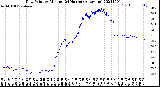 Milwaukee Weather Dew Point<br>by Minute<br>(24 Hours) (Alternate)