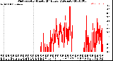 Milwaukee Weather Wind Speed<br>by Minute<br>(24 Hours) (Alternate)