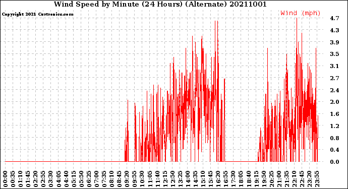 Milwaukee Weather Wind Speed<br>by Minute<br>(24 Hours) (Alternate)