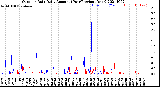 Milwaukee Weather Outdoor Rain<br>Daily Amount<br>(Past/Previous Year)