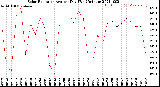 Milwaukee Weather Solar Radiation<br>Avg per Day W/m2/minute