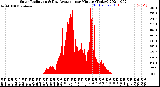 Milwaukee Weather Solar Radiation<br>& Day Average<br>per Minute<br>(Today)