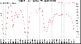 Milwaukee Weather Solar Radiation<br>per Day KW/m2