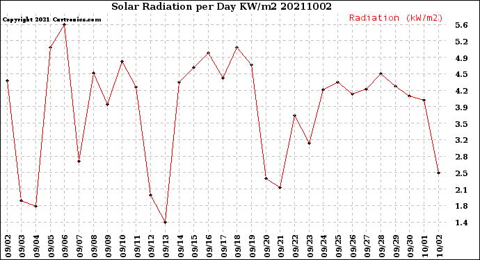 Milwaukee Weather Solar Radiation<br>per Day KW/m2