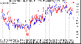 Milwaukee Weather Outdoor Temperature<br>Daily High<br>(Past/Previous Year)